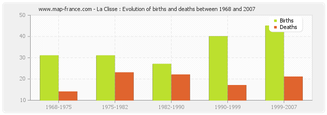 La Clisse : Evolution of births and deaths between 1968 and 2007